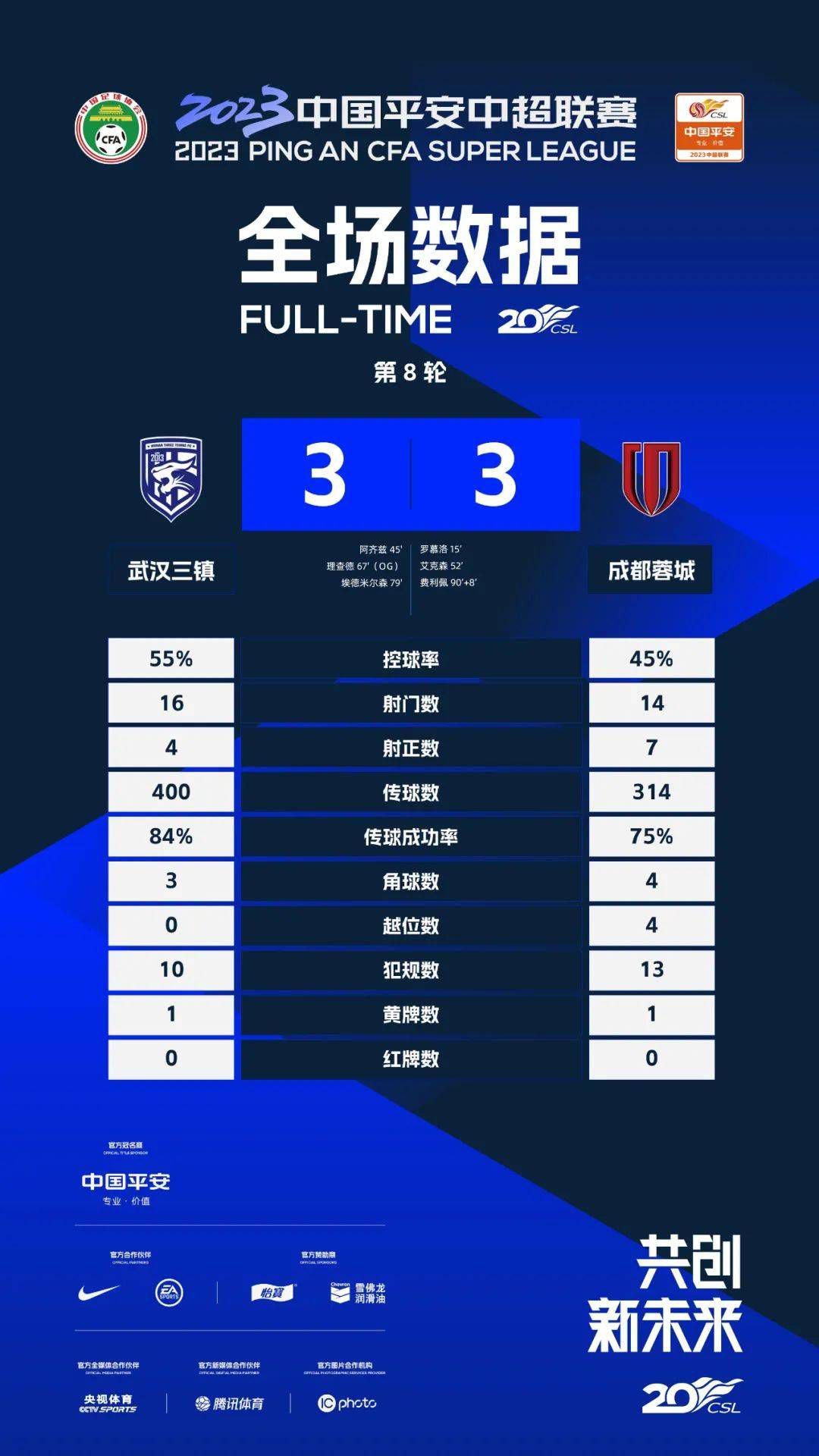 战报欧联-罗马3-0大胜谢里夫小组第二进16强附加赛北京时间12月15日凌晨1时45分，欧联杯小组赛G组第6轮，罗马主场迎战谢里夫。